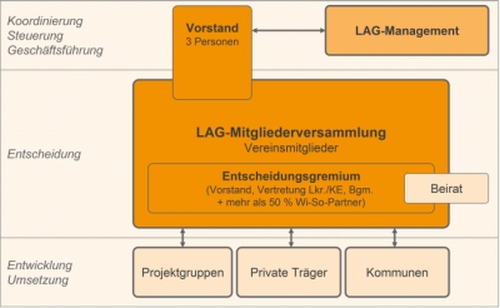 Zusammenarbeit in der LAG Regionalentwicklung Oberallgäu